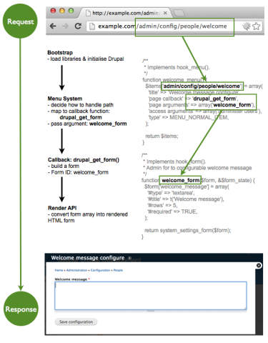 How Drupal builds the admin interface